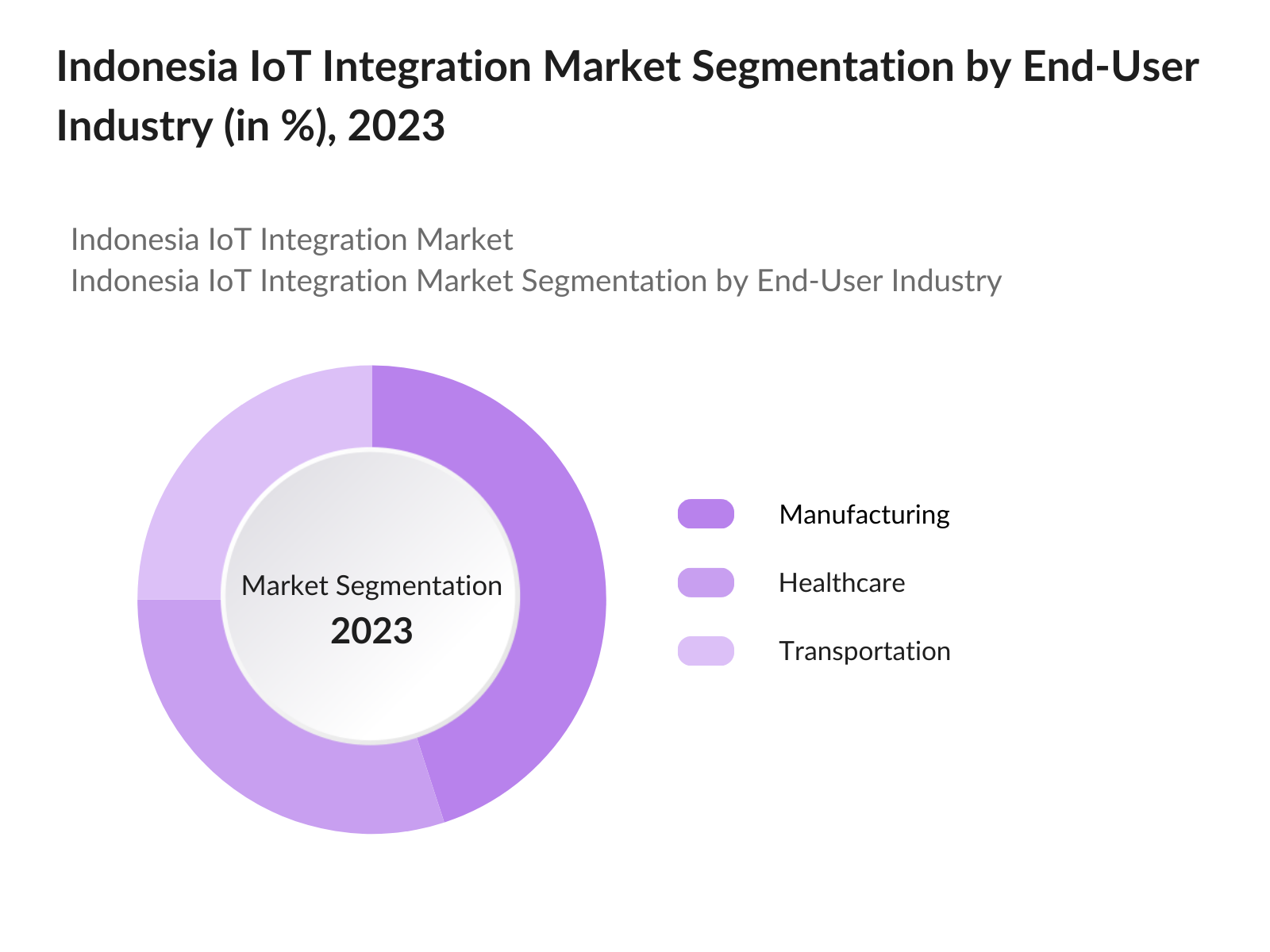Indonesia IoT Integration Market Segmentation By End User Industry