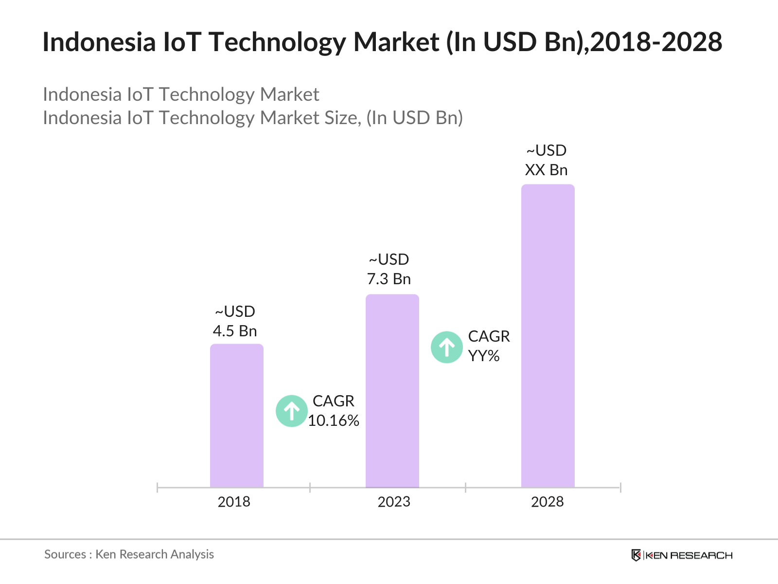 Indonesia IoT Technology Market Size