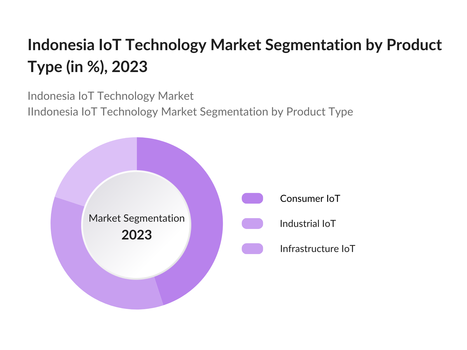 Indonesia IoT technology Market Segmentation By Product Type