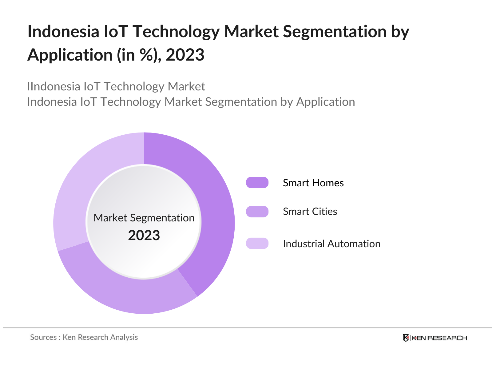 Indonesia IoT technology Market Segmentation By Application