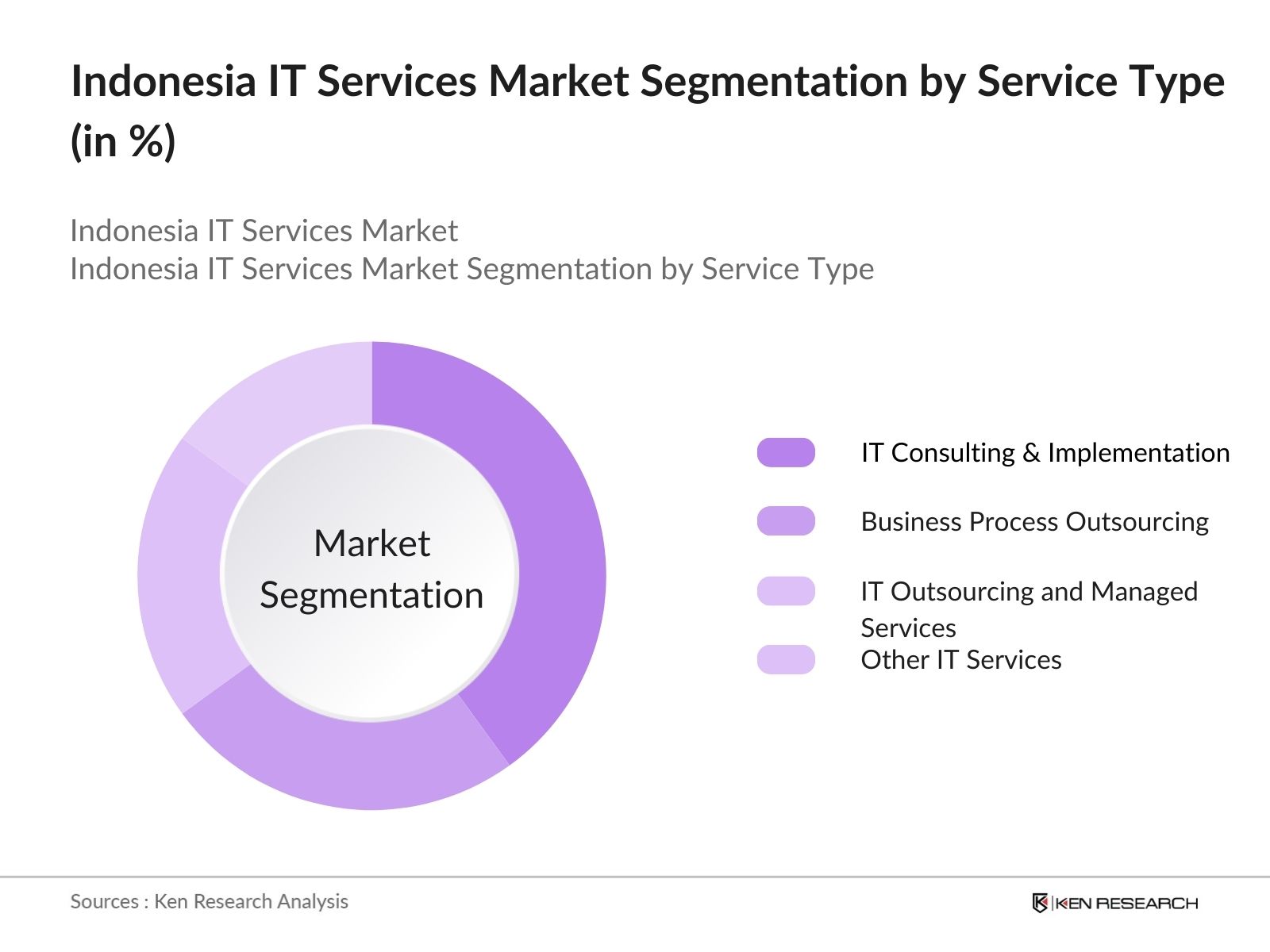 Indonesia IT Services Market Share