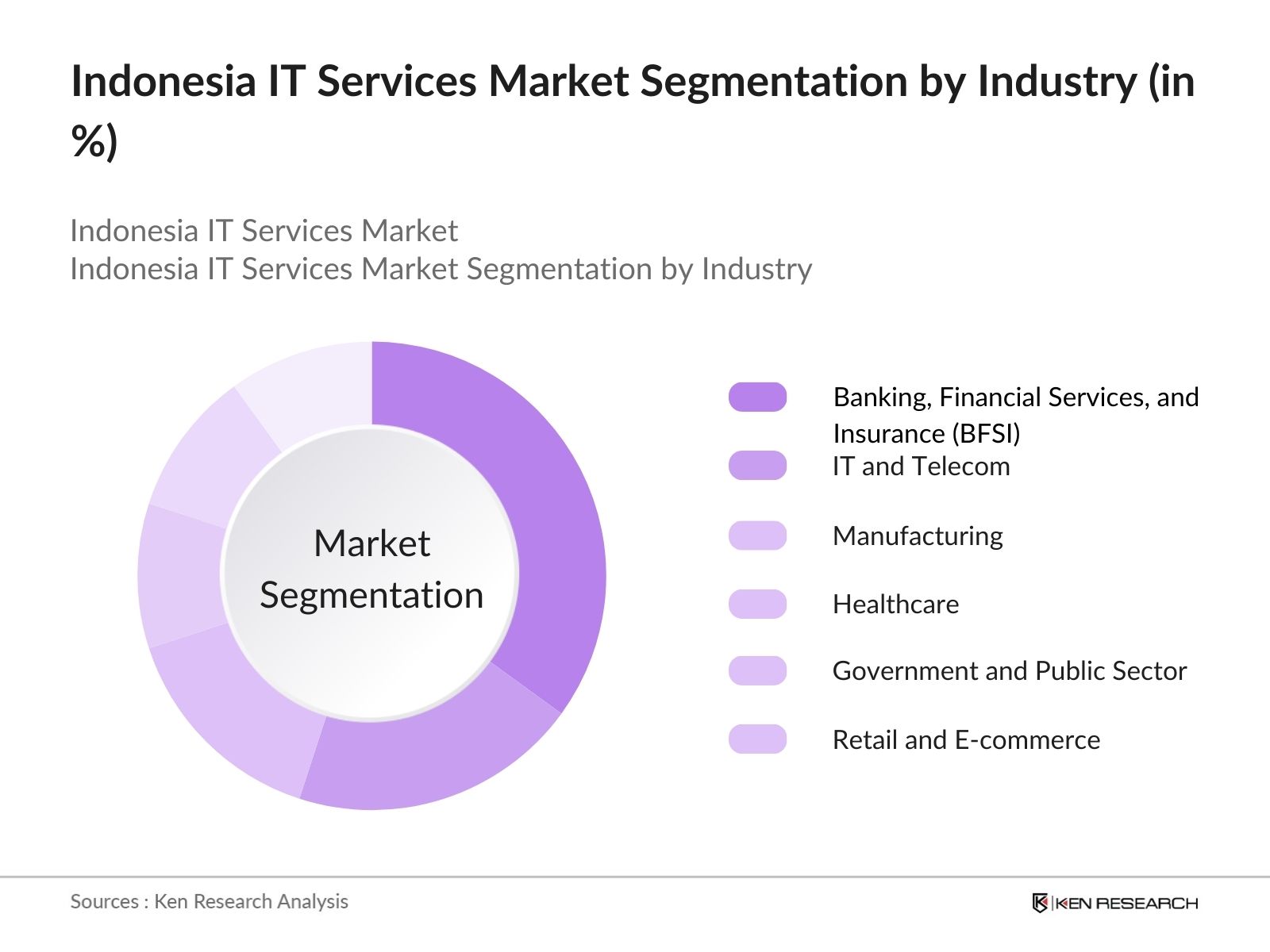 Indonesia IT Services Market Future