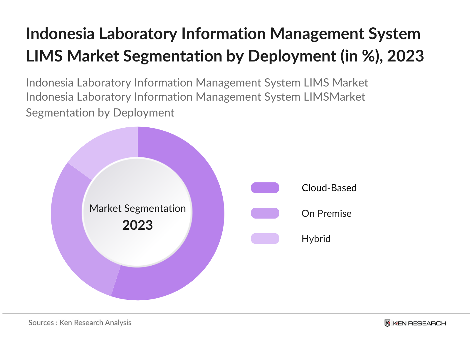 Indonesia Laboratory Information Management System Market Segmentation by Deployment Type