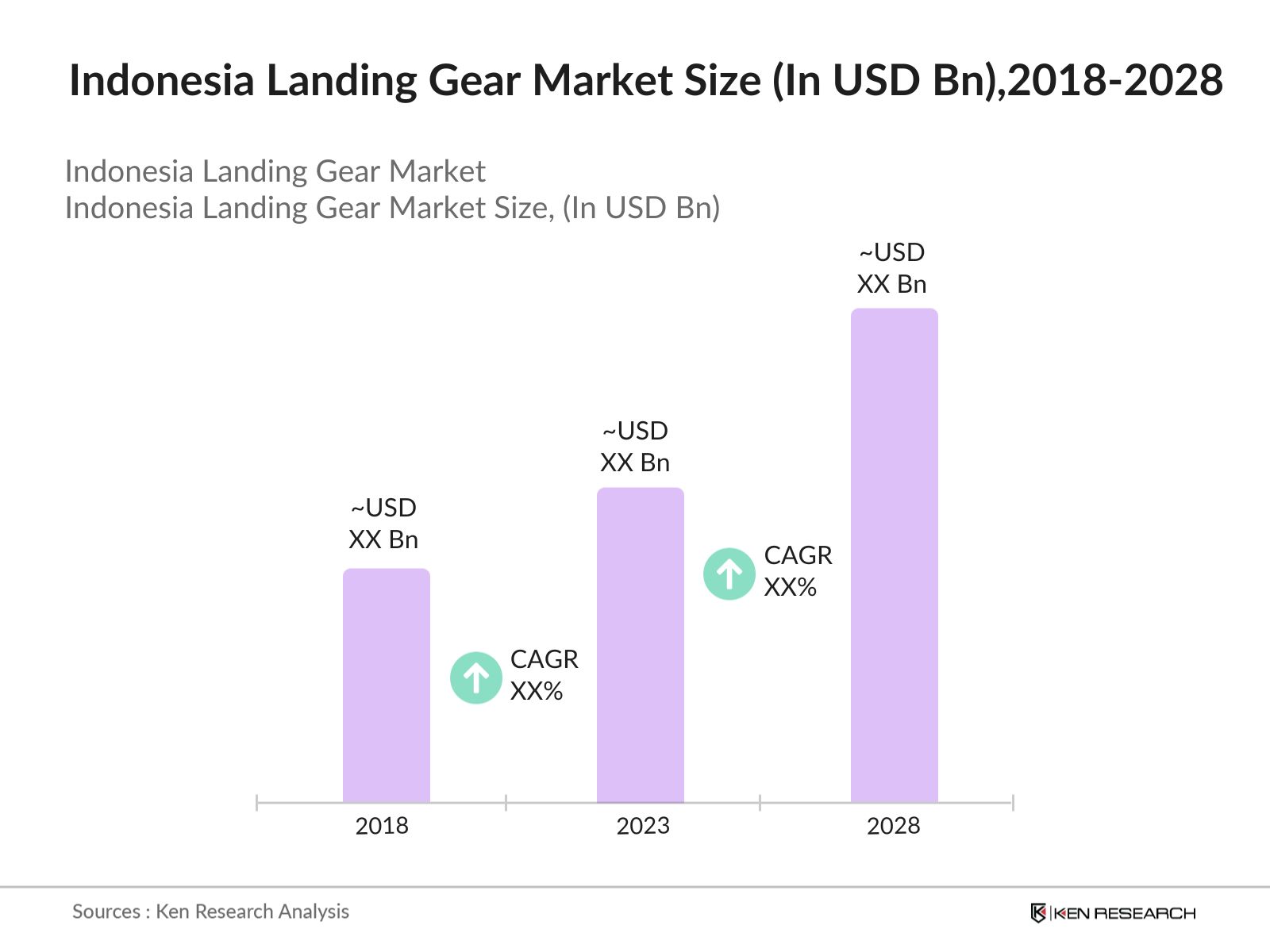 Indonesia landing gear market Size