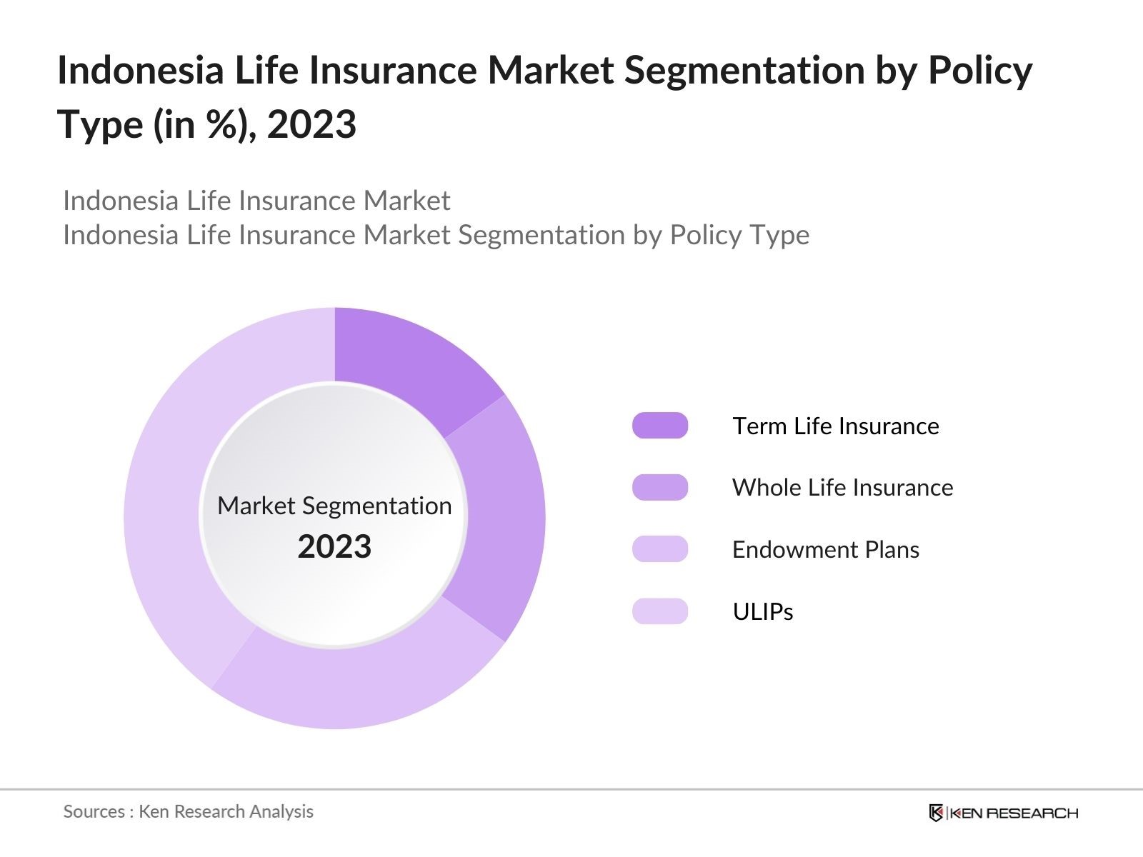 Indonesia Life Insurance Market, Key Players, Segmentation, and