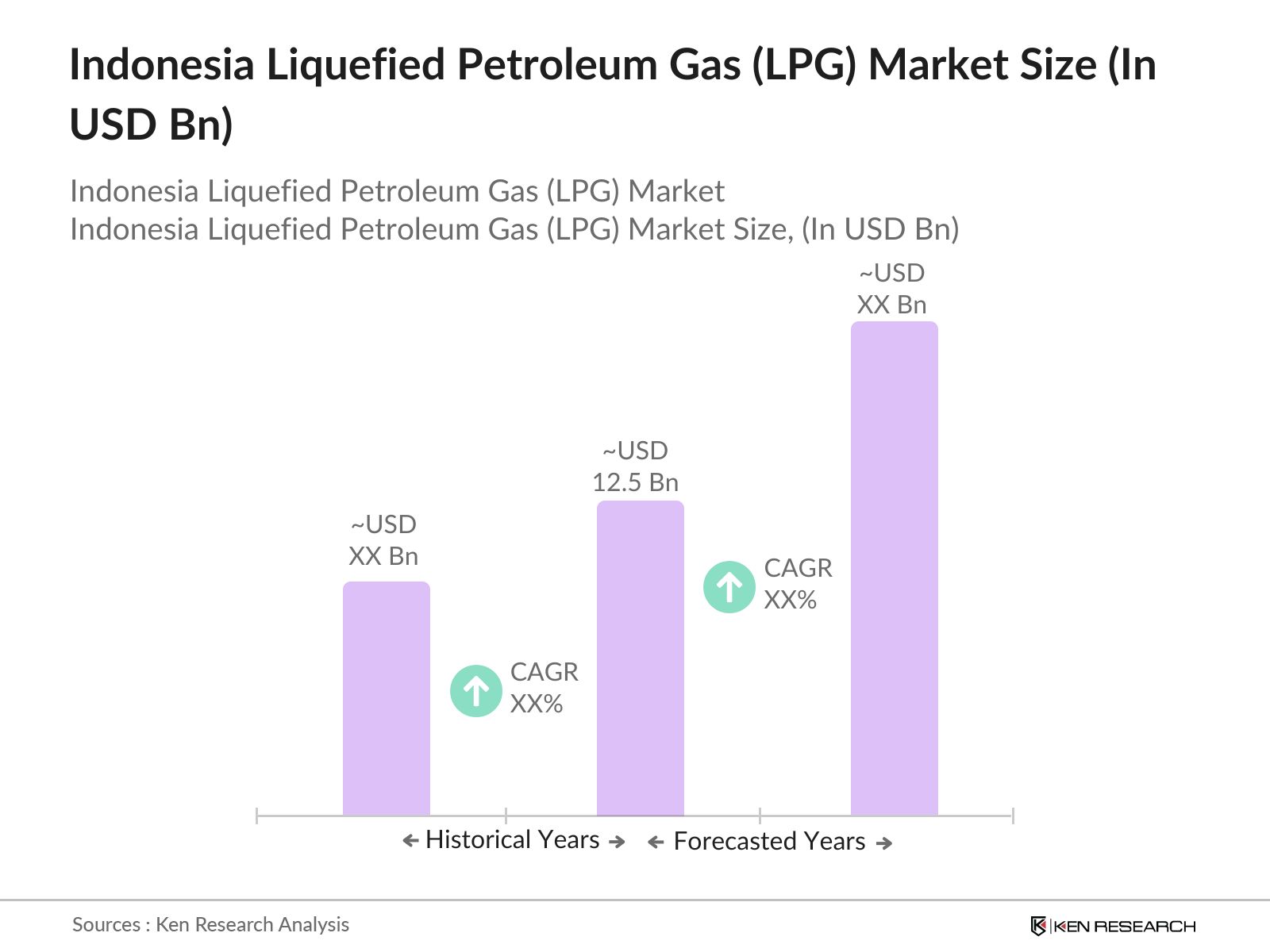 Indonesia Liquified Petroleum Gas Market size