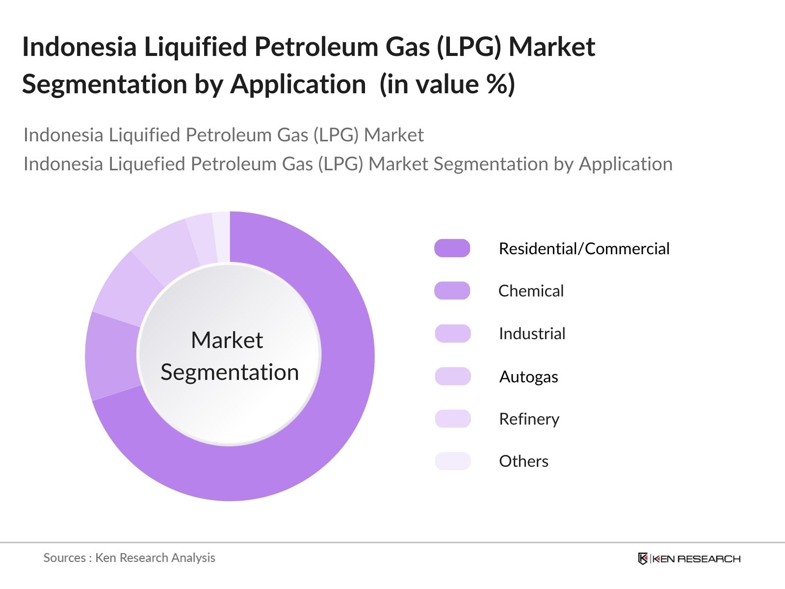 Indonesia Liquified Petroleum Gas Market segmentation by application