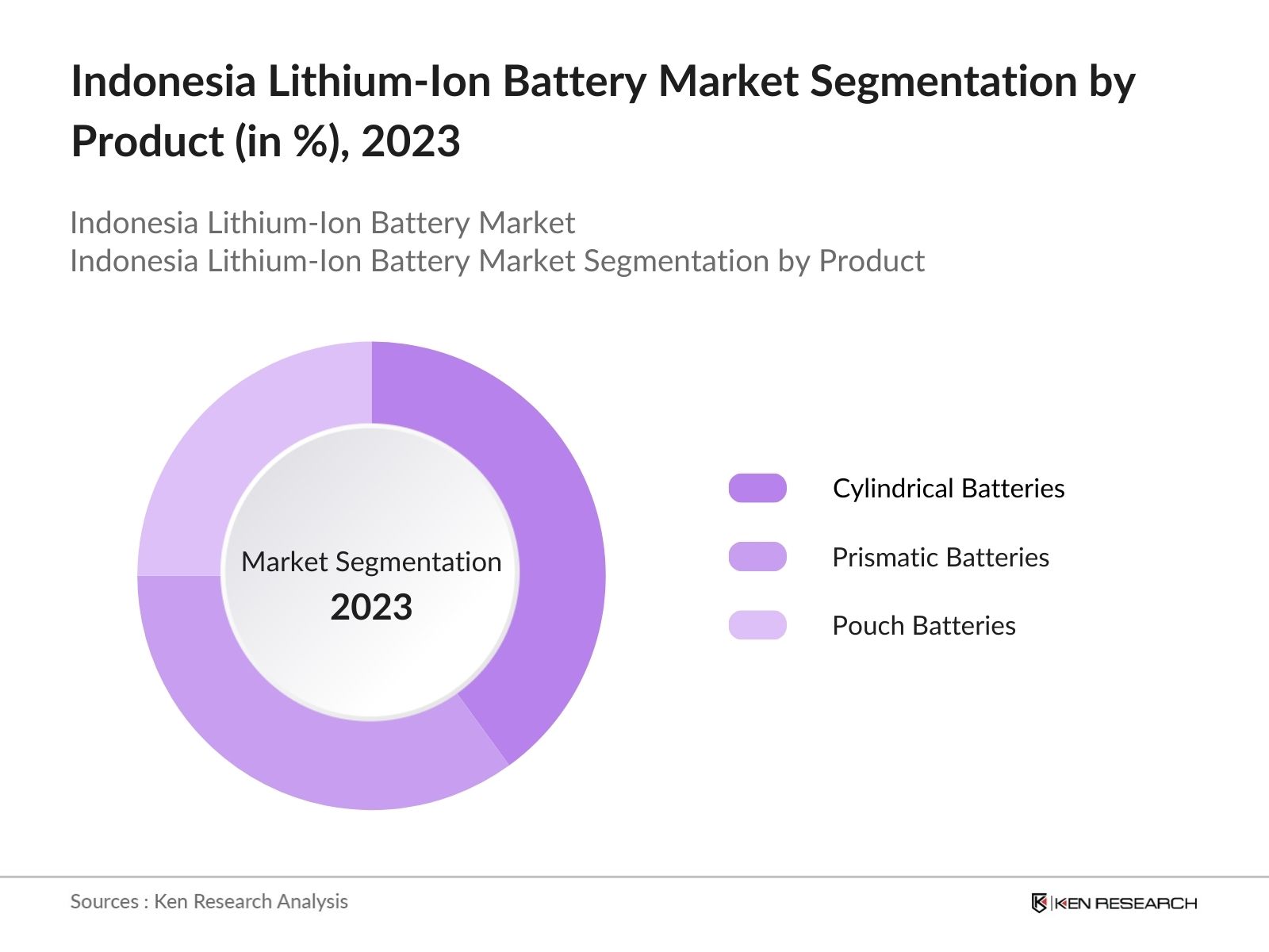 Indonesia Lithium-Ion Battery Market Segmentation By Product Type