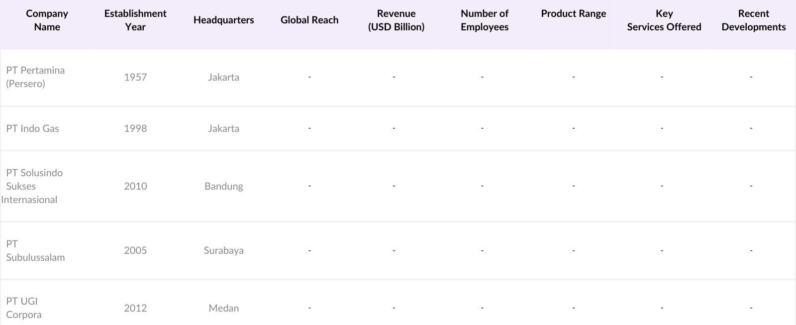 Indonesia LPG Market Competitive Landscape