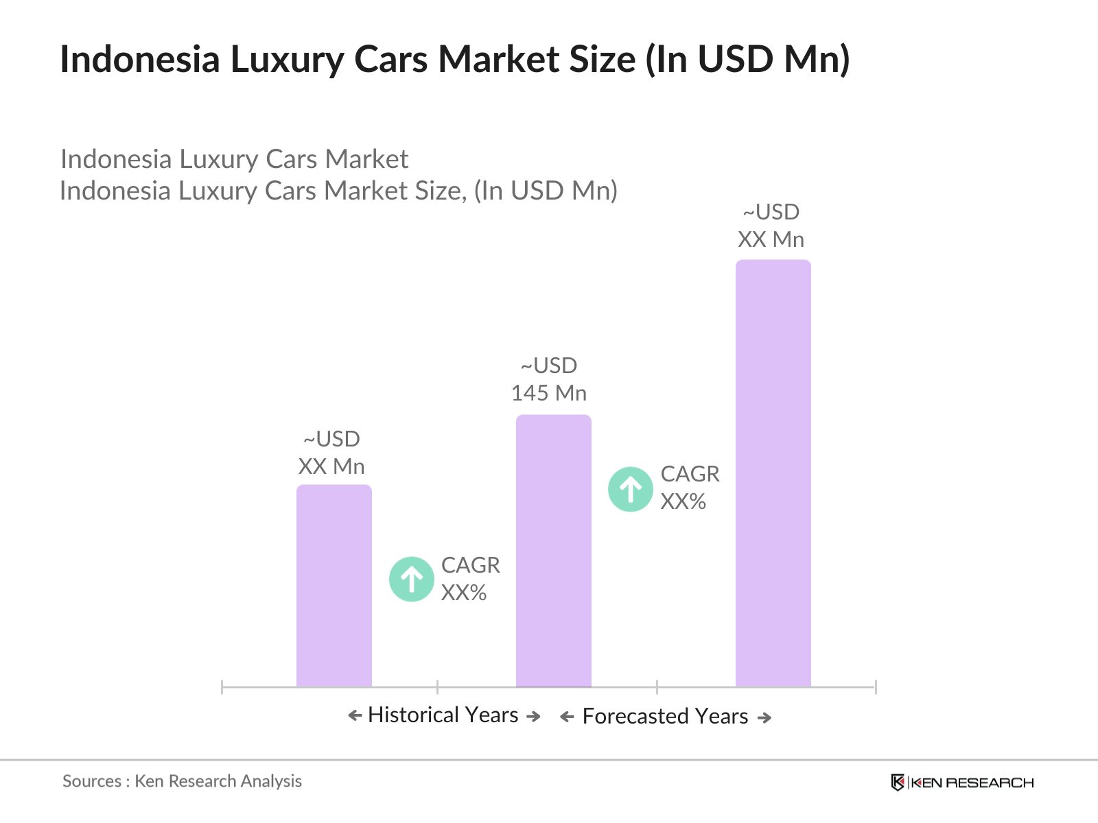 Indonesia Luxury Cars Market Size