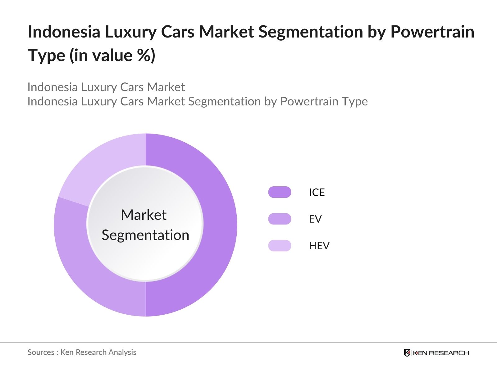 Indonesia Luxury Cars Market Segmentation by Powertrain