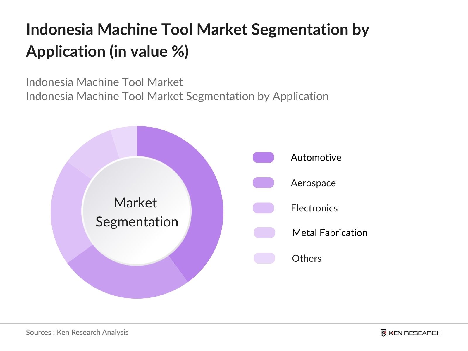 Indonesia Machine Tool Market Segmentation by application