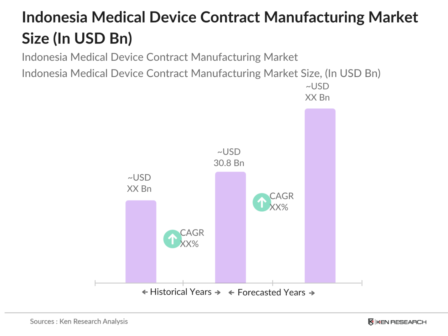 Indonesia Medical Device Contract Manufacturing Market Size