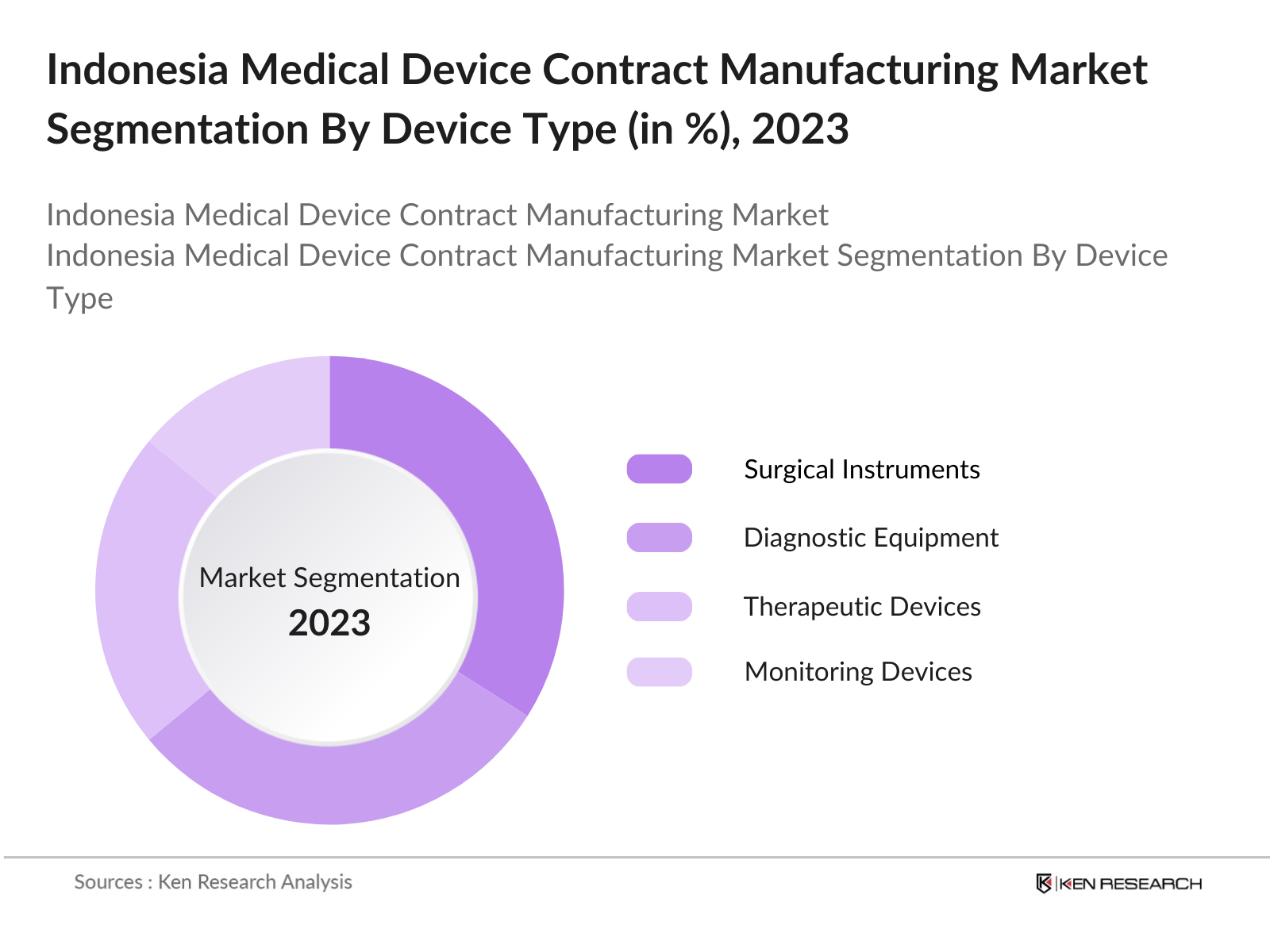 Indonesia Medical Device Contract Manufacturing Market Segmentation By Device Type
