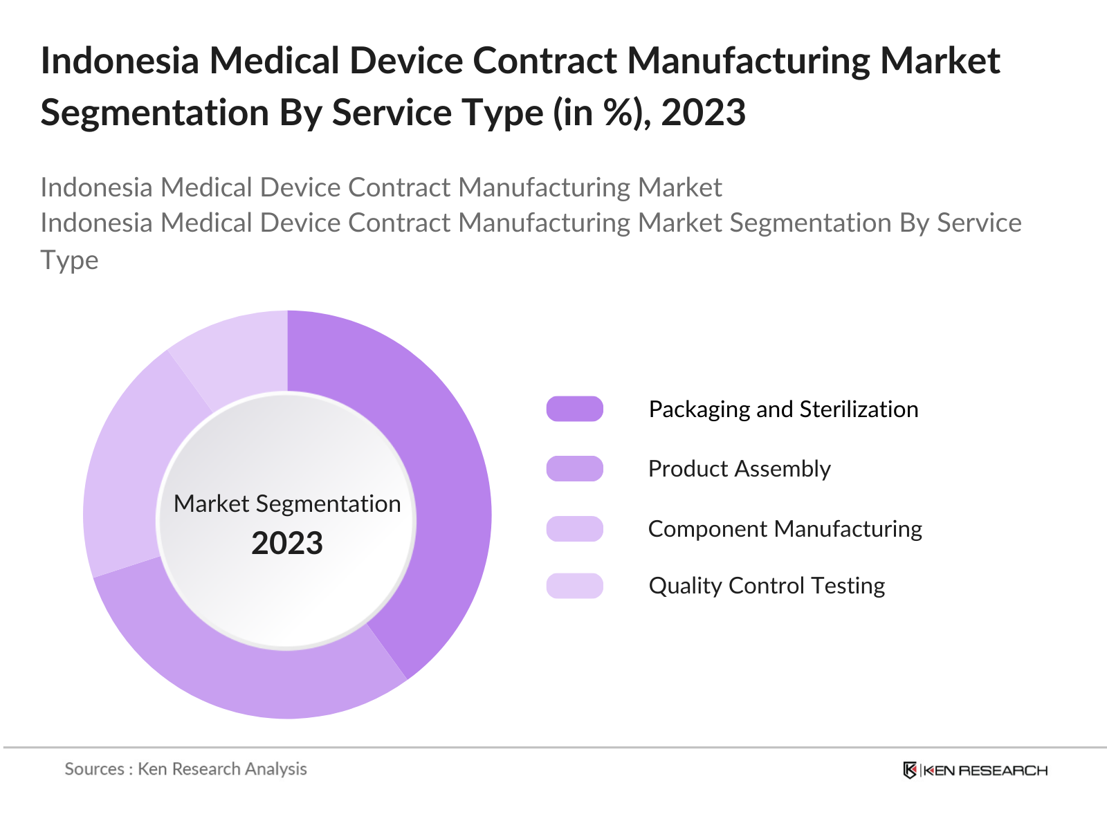 Indonesia Medical Device Contract Manufacturing Market Segmentation By Service Type
