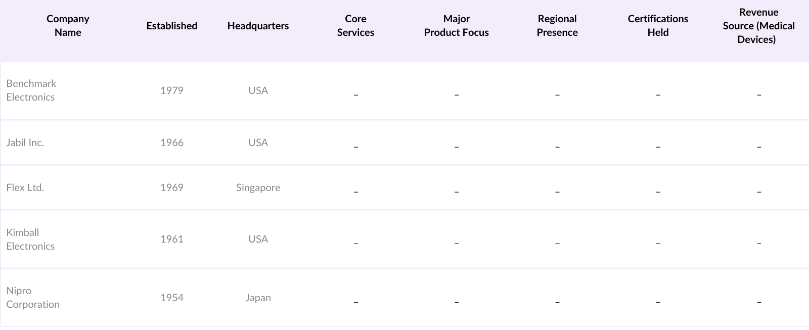 Indonesia Medical Device Contract Manufacturing Market Competitive Landscape