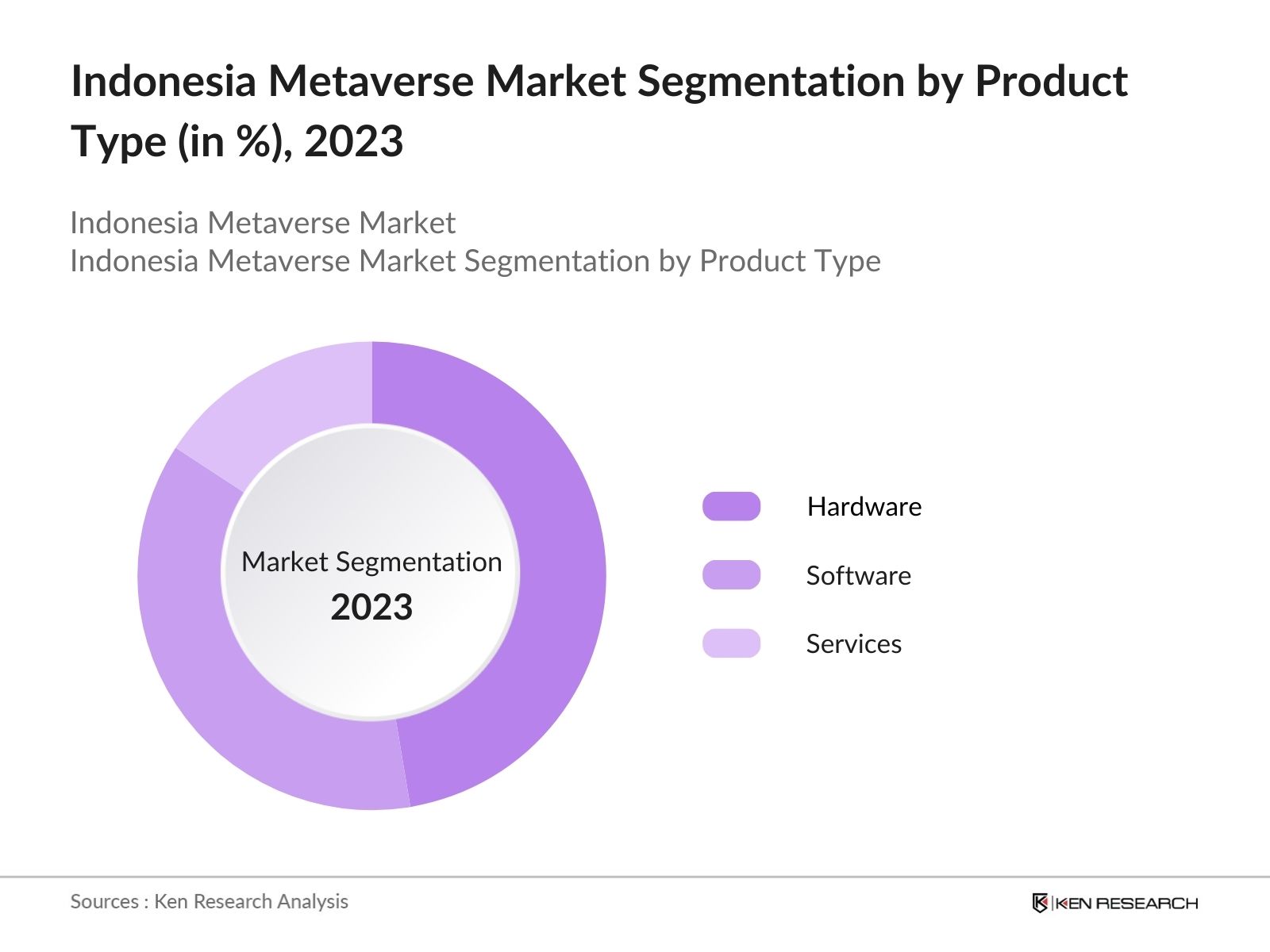 Indonesia Metaverse Market Segmentation by Product Type