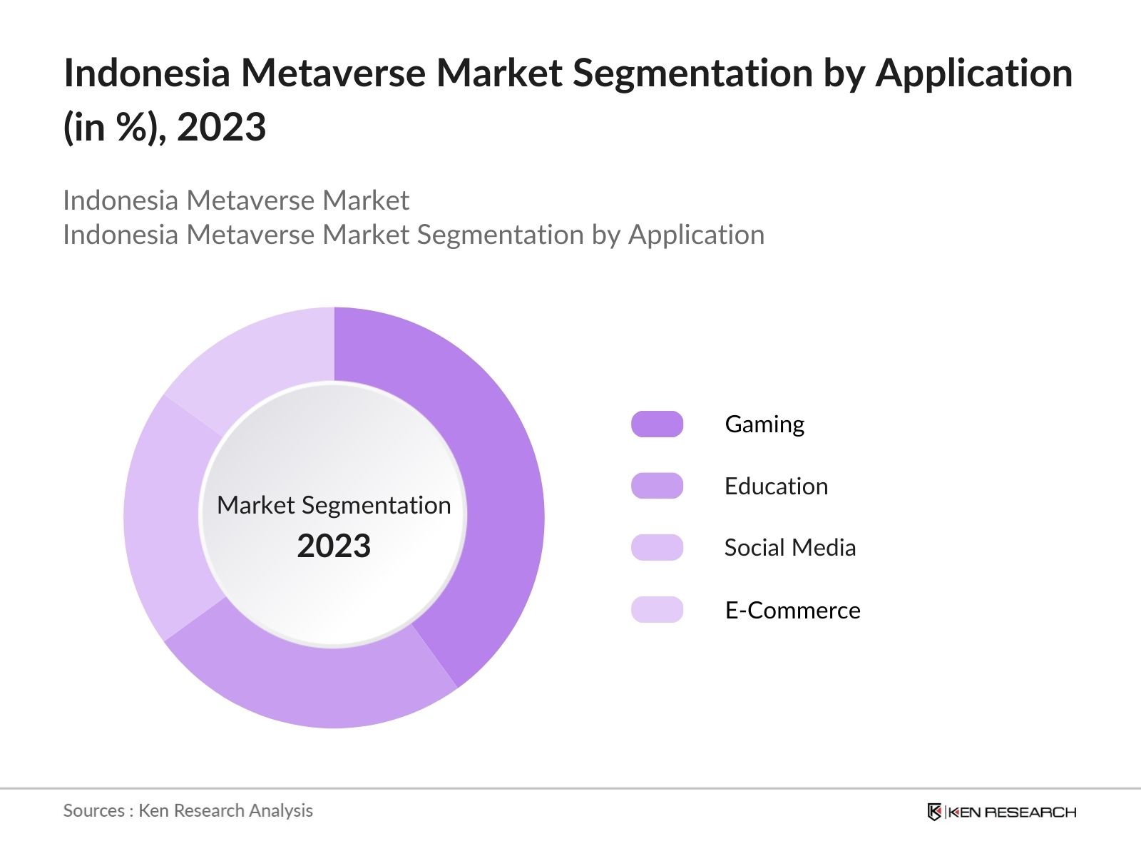 Indonesia Metaverse Market Segmentation by Application