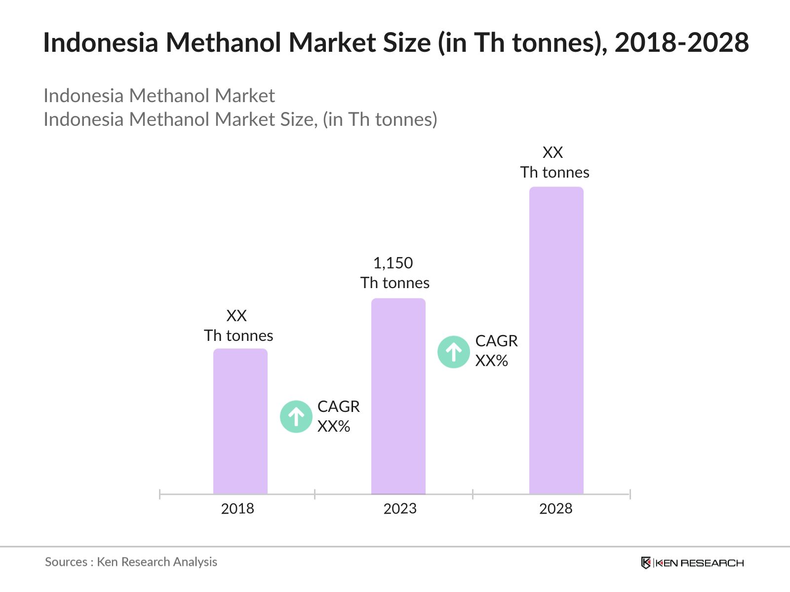 Indonesia Methanol Market Size (in USD Mn), 2018-2028