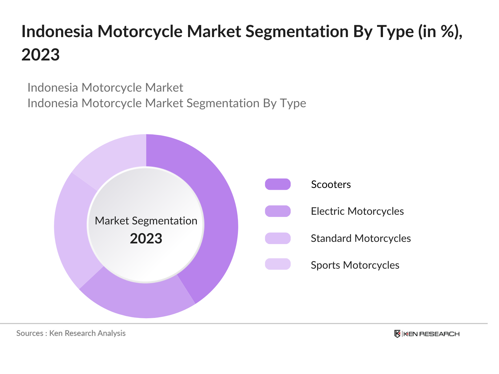 Indonesia Motorcycle Market  Segmentation By Type