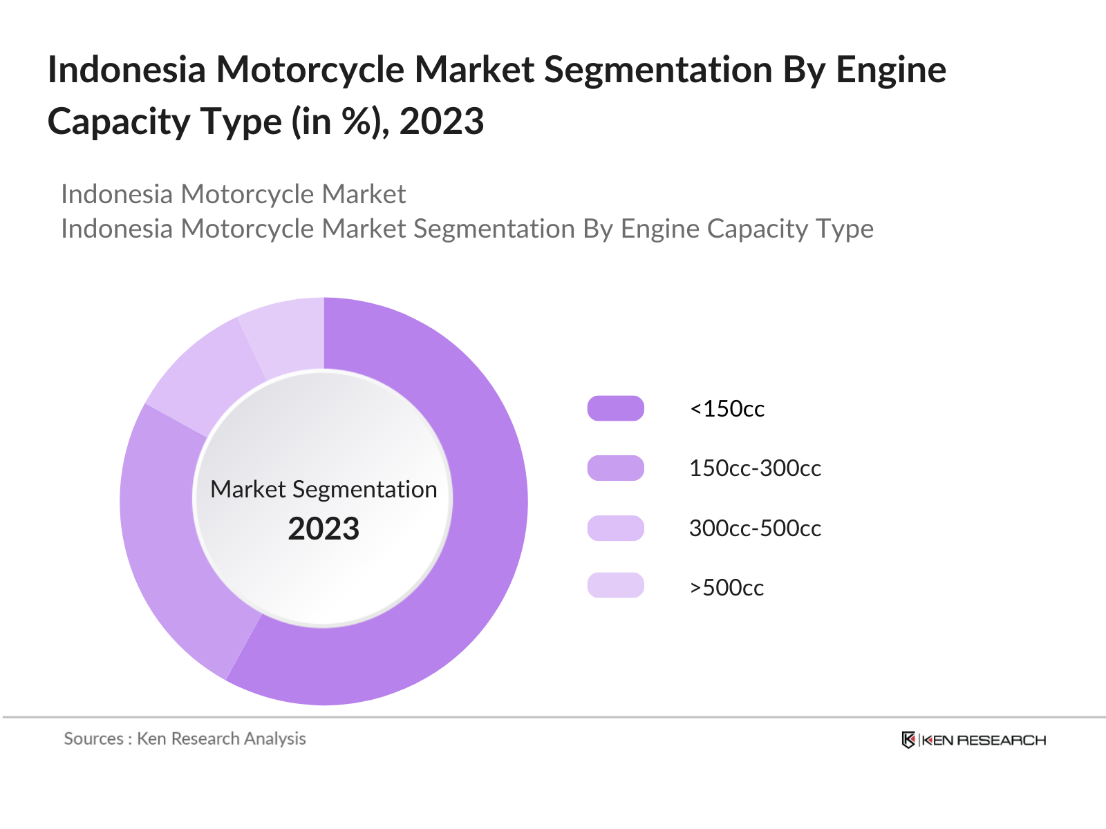 Indonesia Motorcycle Market Segmentation By Engine Capacity