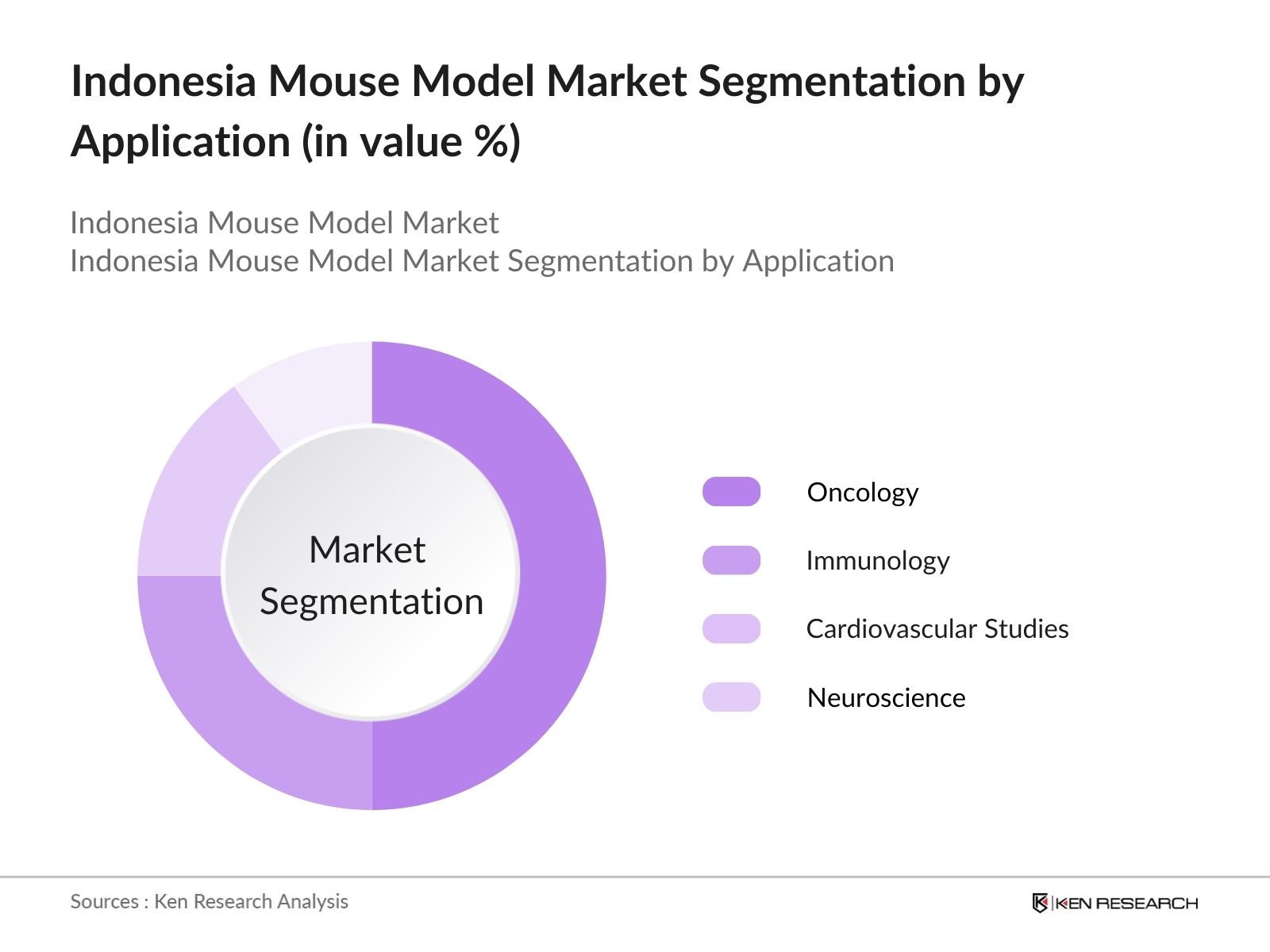 Indonesia Mouse Model Market Segmentation by application