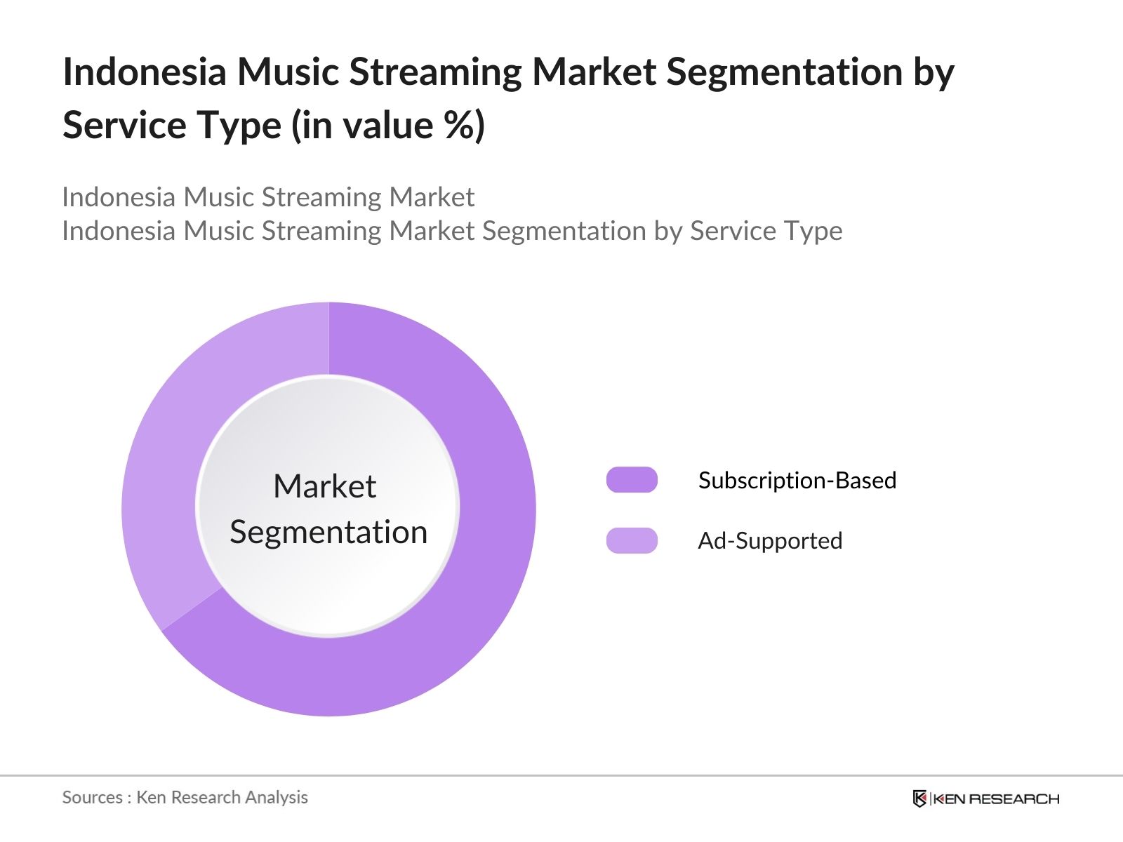 Indonesia Music Streaming Market Segmentation by type