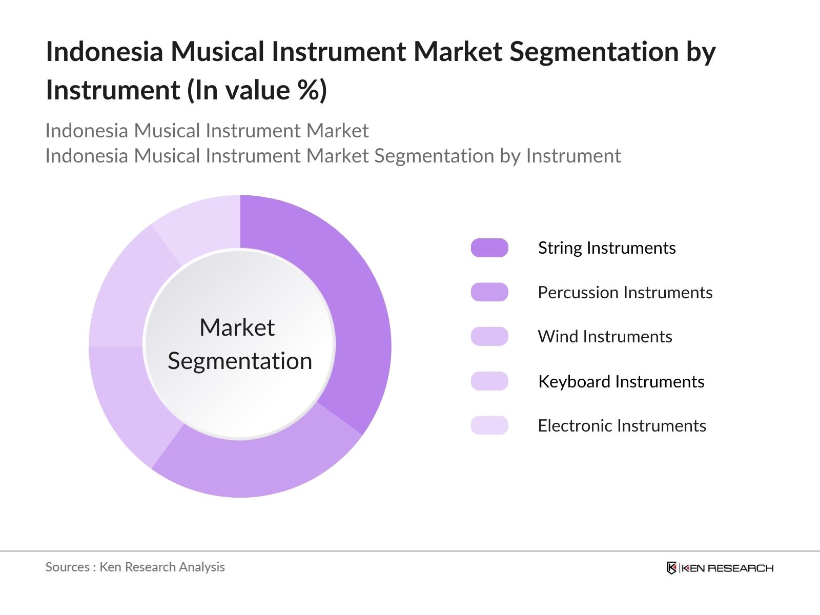 Indonesia Musical Instrument Market Segmentation by instrument