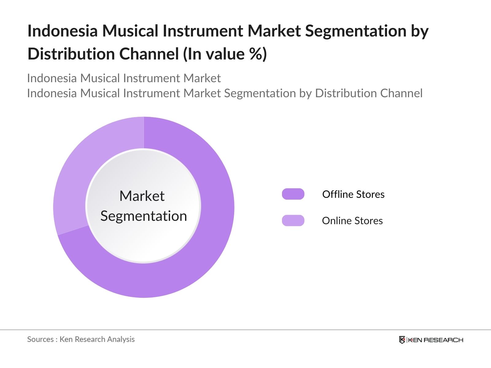 Indonesia Musical Instrument Market Segmentation