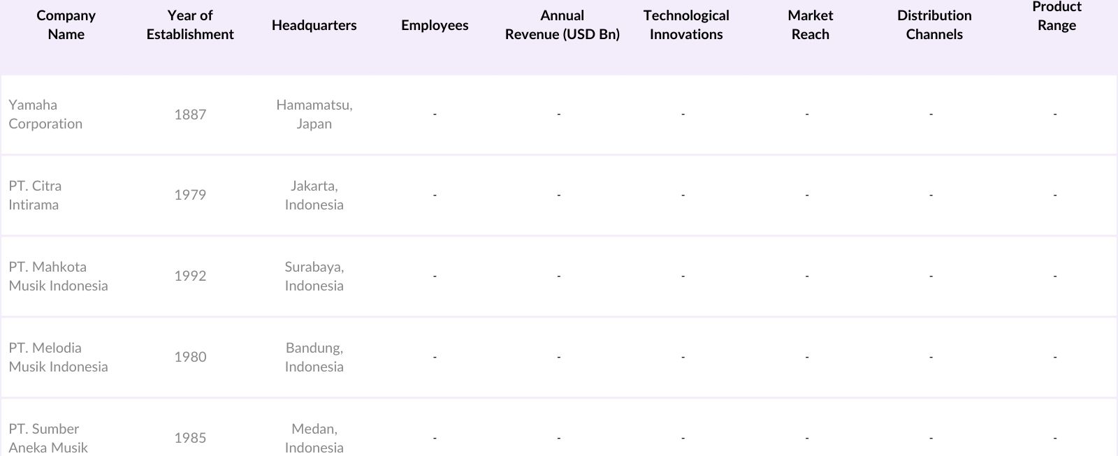 Indonesia Musical Instrument Market Competitive Landscape