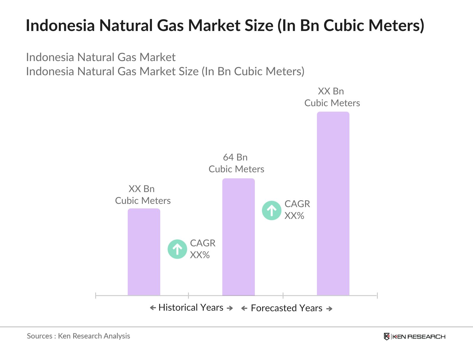Indonesia Natural Gas Market Size