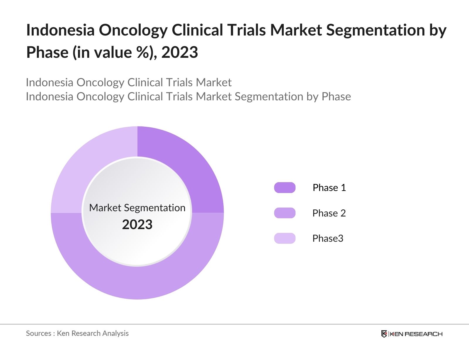 Indonesia Oncology Clinical Trials Market Segmentation by Phase