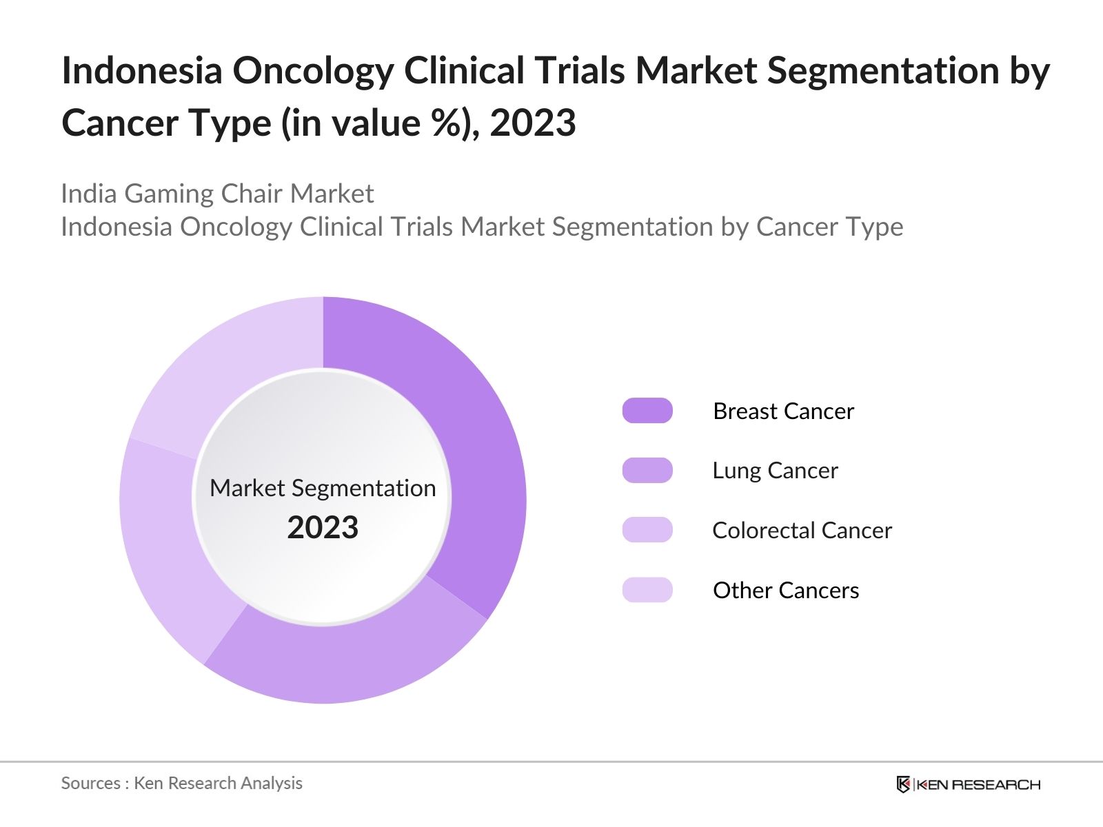Indonesia Oncology Clinical Trials Market Segmentation by Cancer Type