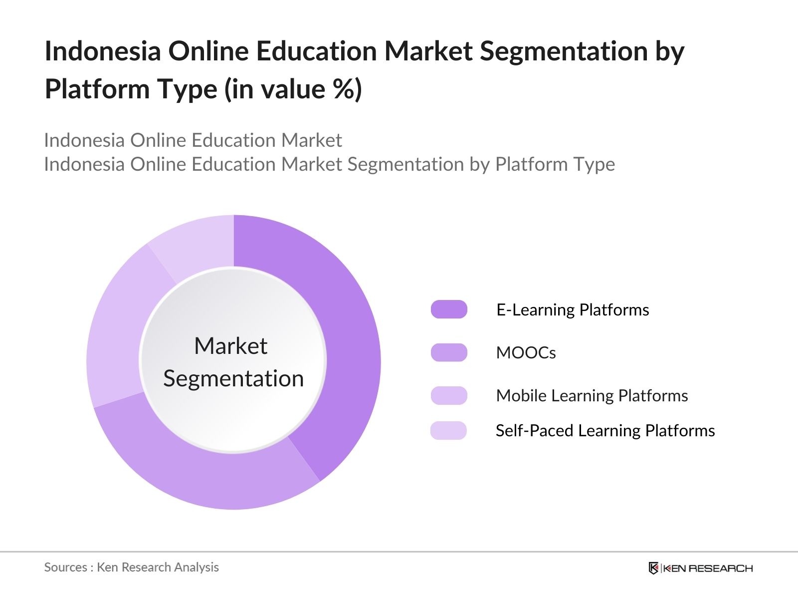Indonesia Online Education Market Segmentation By Platform Type