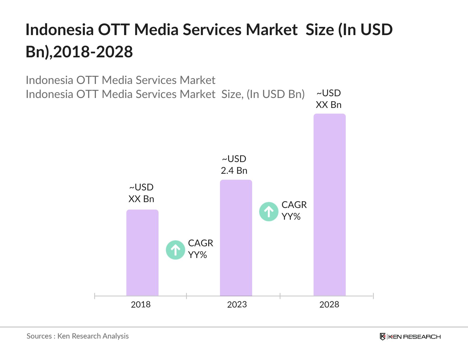 Indonesia OTT Media Services Market Size