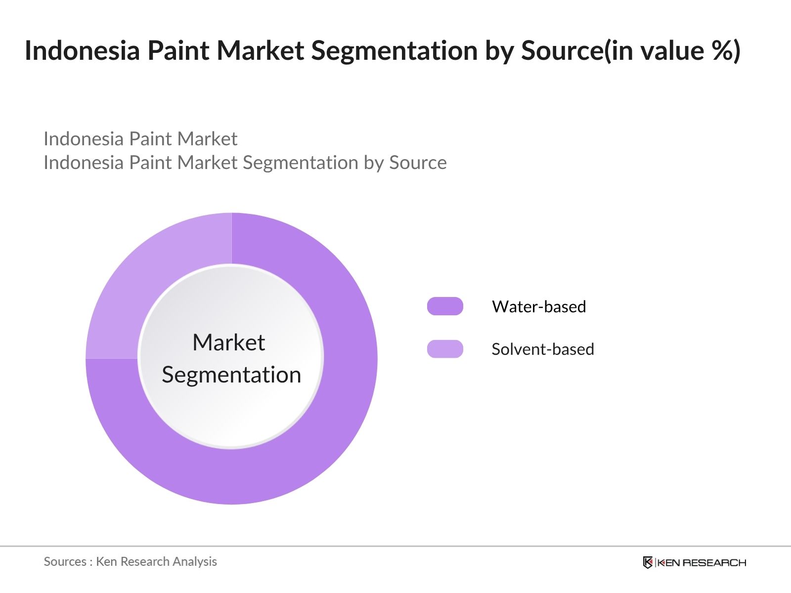 Indonesia Paint Market Segmentation by Source