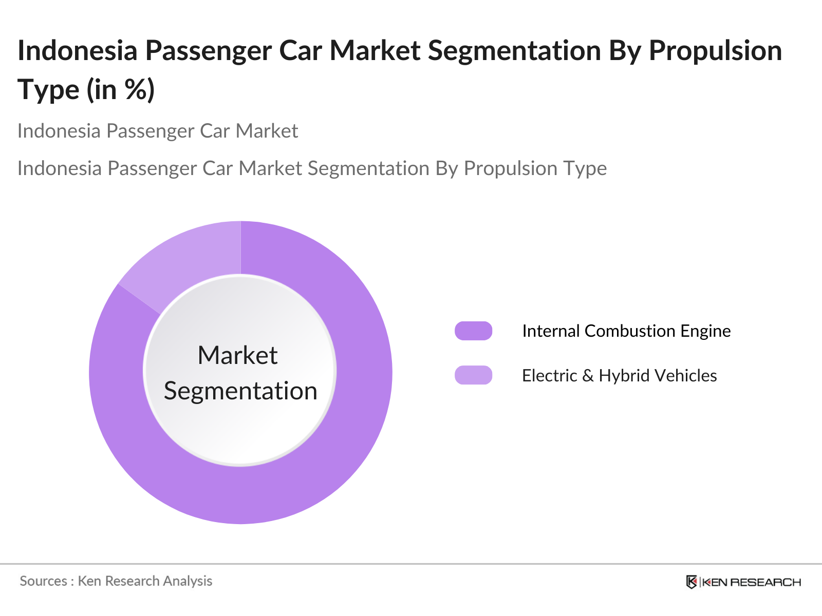 Indonesia Passenger Car Market Segmentation By Propulsion Type