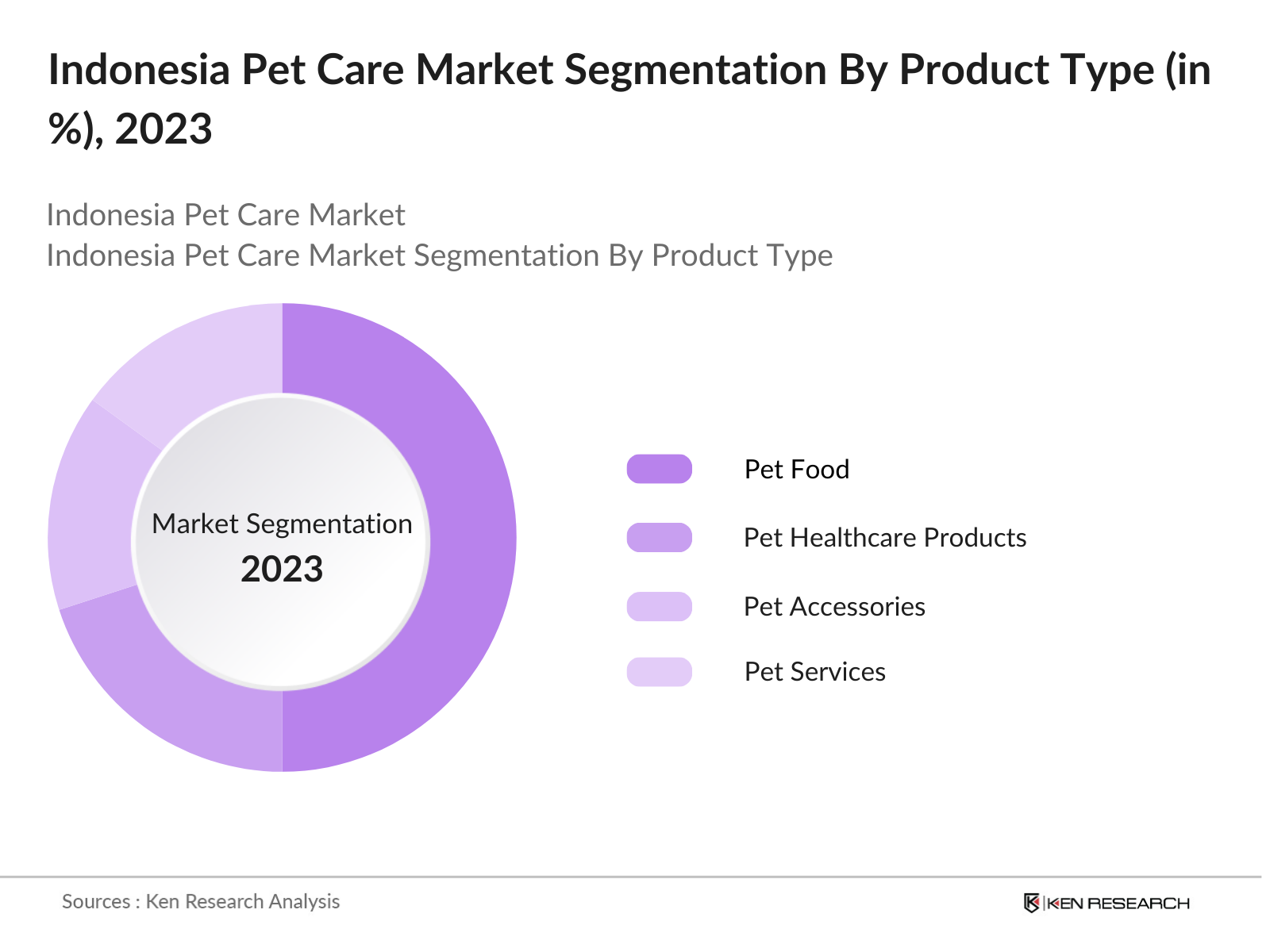 Indonesia Pet Care Market Segmentation By Product Type