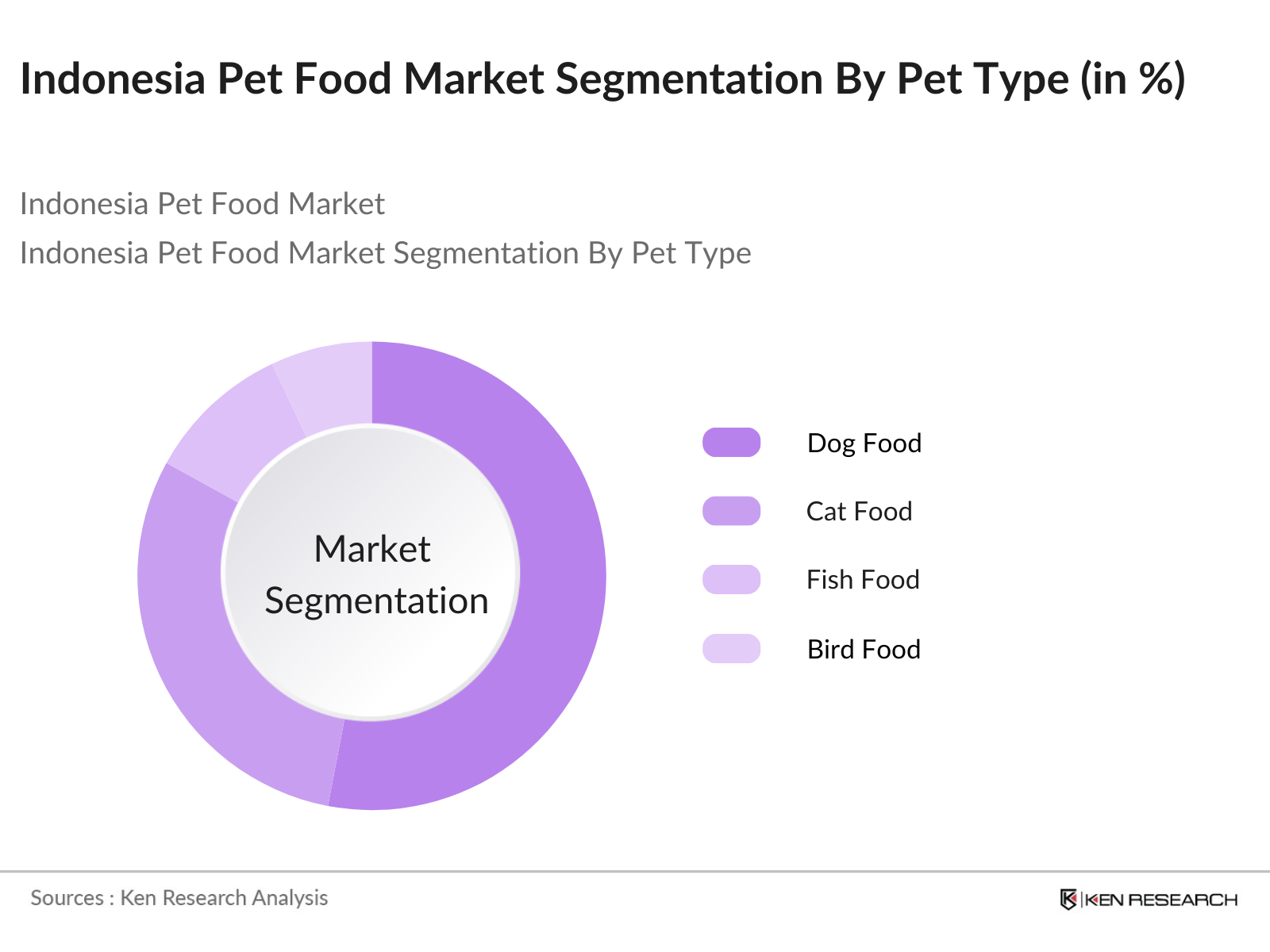 Indonesia Pet Food Market Segmentation