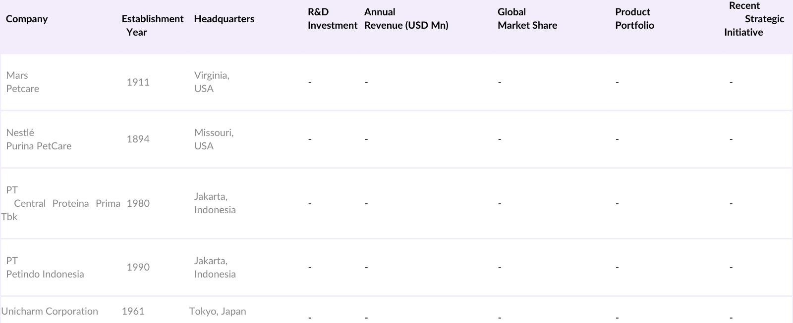 Indonesia Pet Food Market Competitive Landscape