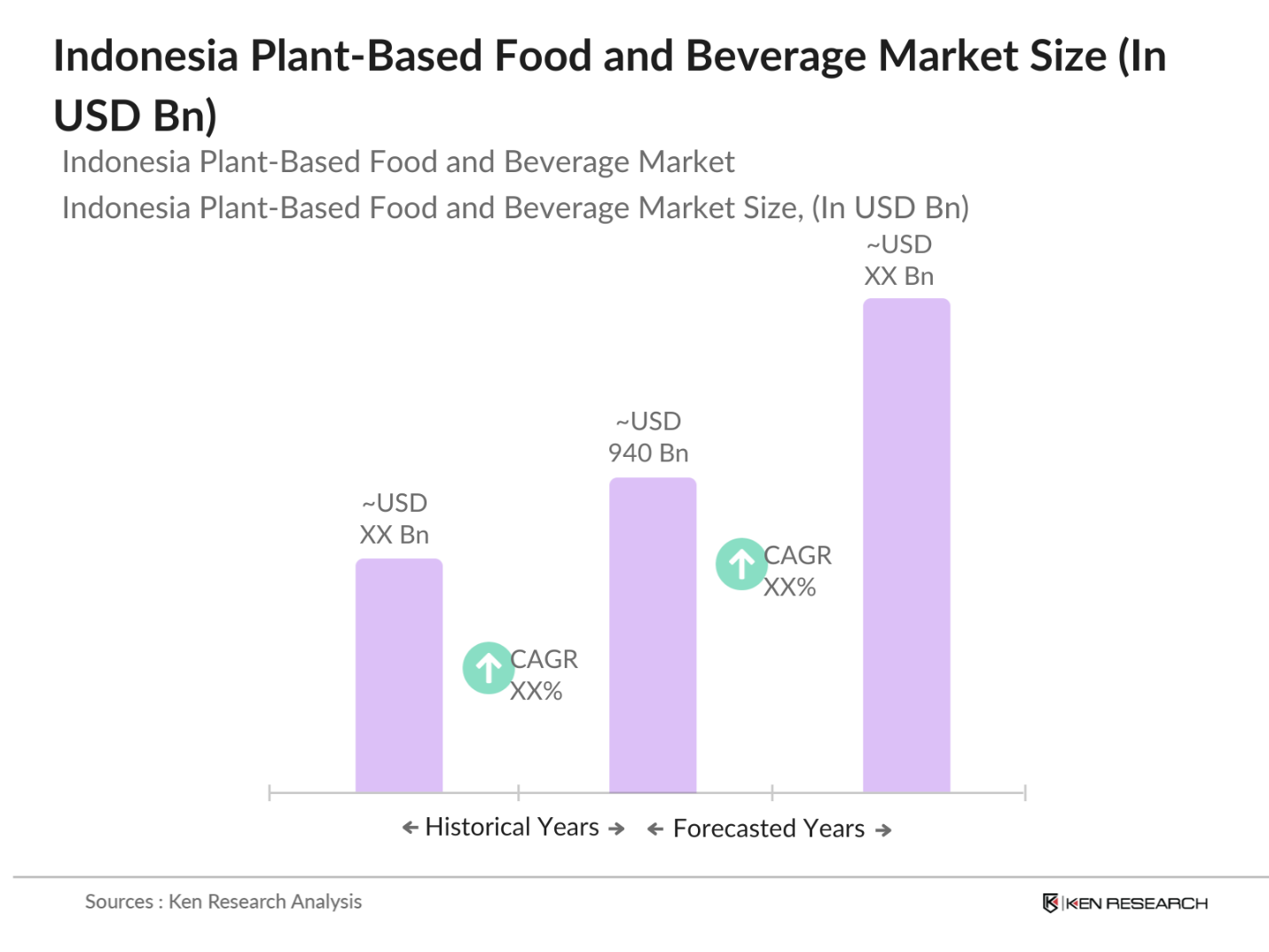 Indonesia Plant-Based Food and Beverage Market Size