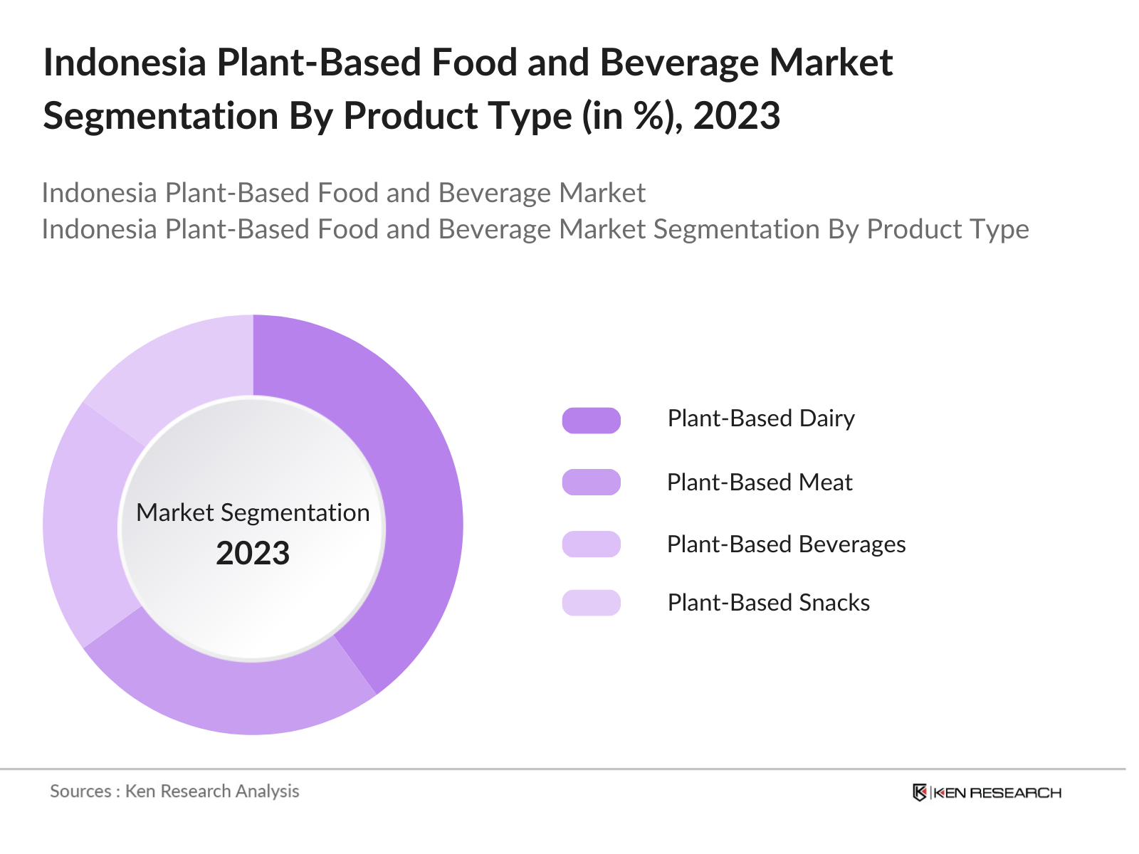Indonesia Plant-Based Food and Beverage Market Segmentation By Product Type