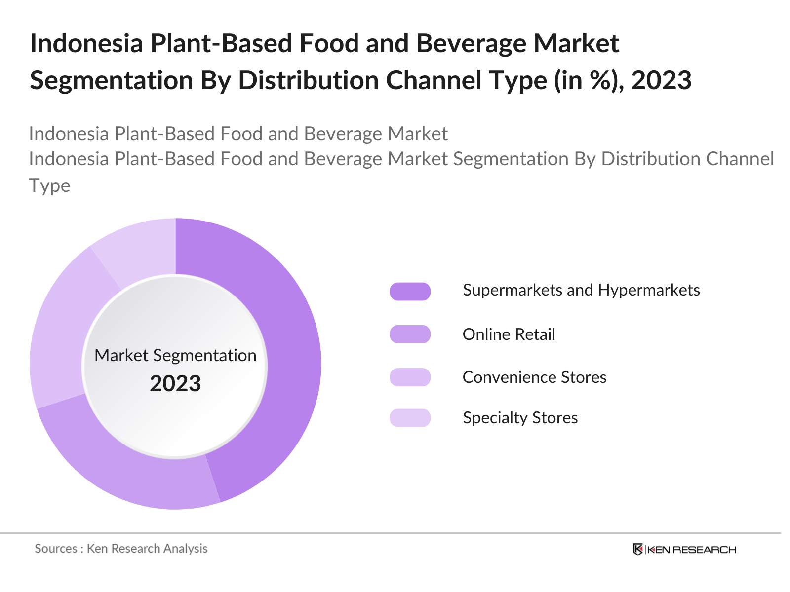 Indonesia Plant-Based Food and Beverage Market Segmentation By Distribution Channel