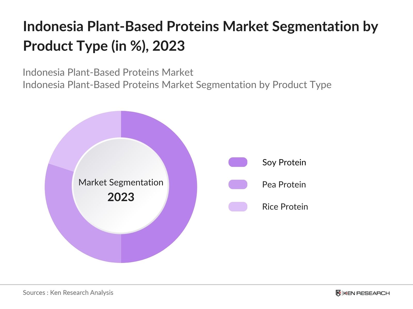 Indonesia Plant-Based Proteins Market Segmentation By Product Type