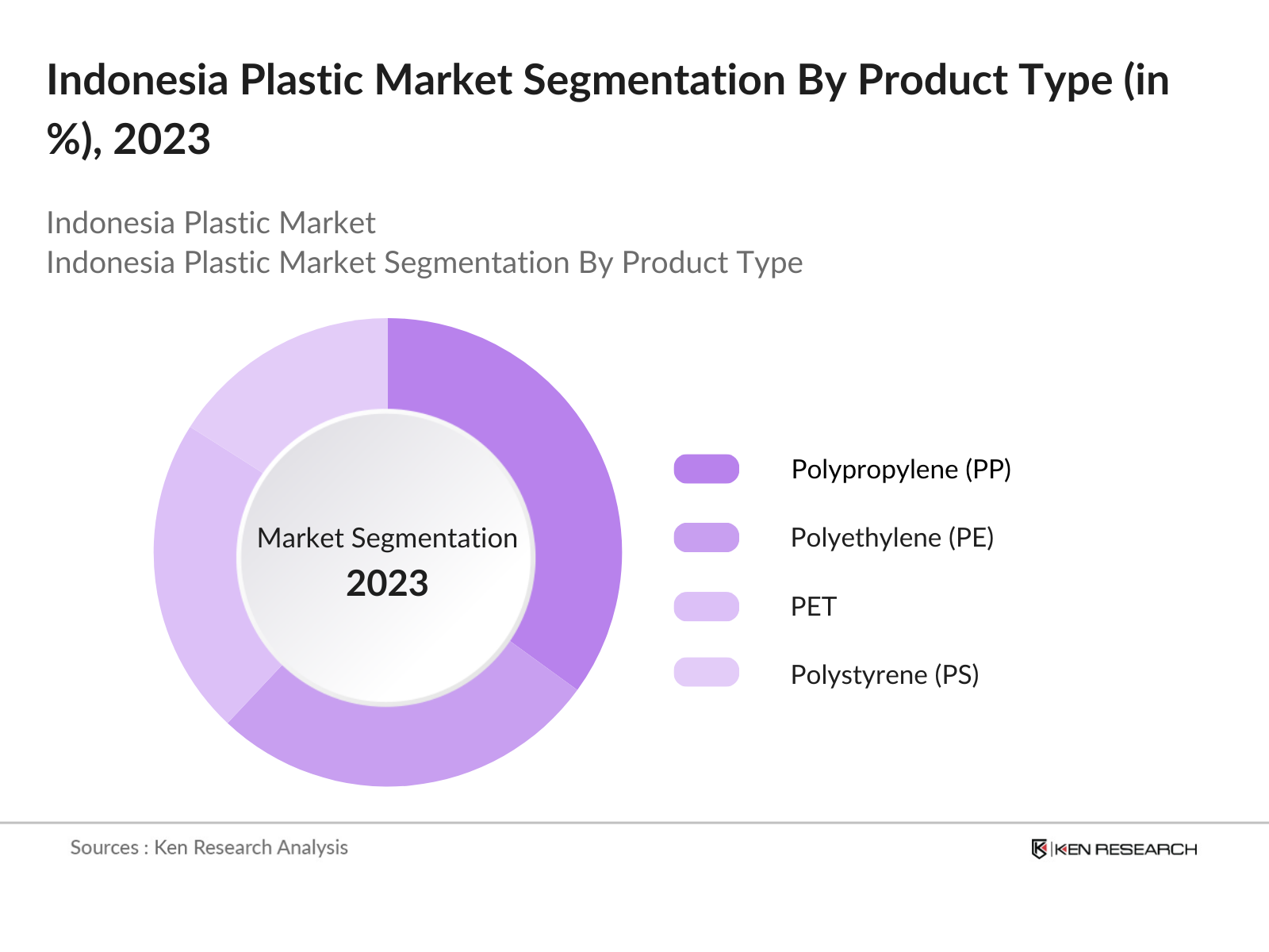 Indonesia Plastic Market Segmentation By Product Type
