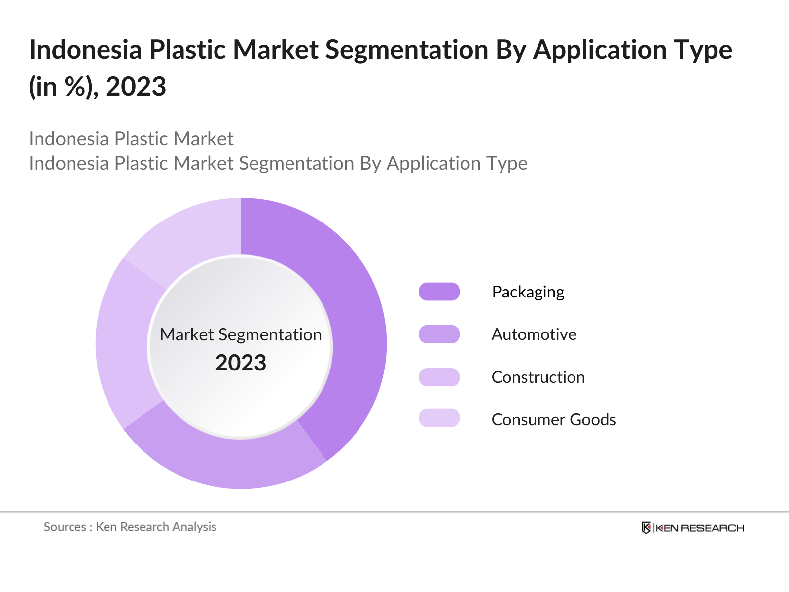 Indonesia Plastic Market Segmentation By Application Type