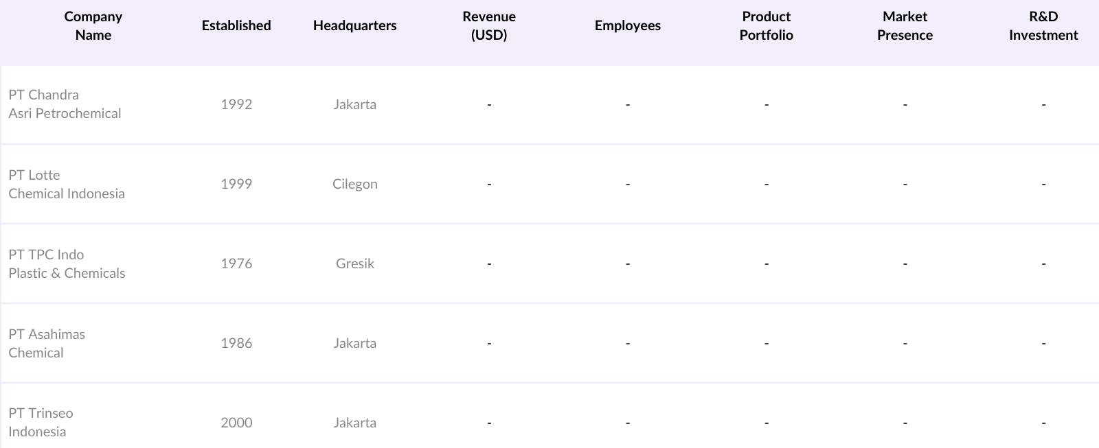 Indonesia Plastic Market Competitive Landscape