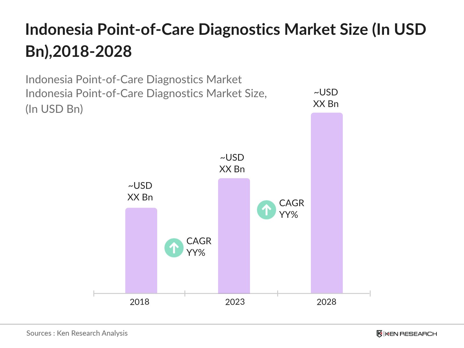 Indonesia Point-of-Care Diagnostics Market Size