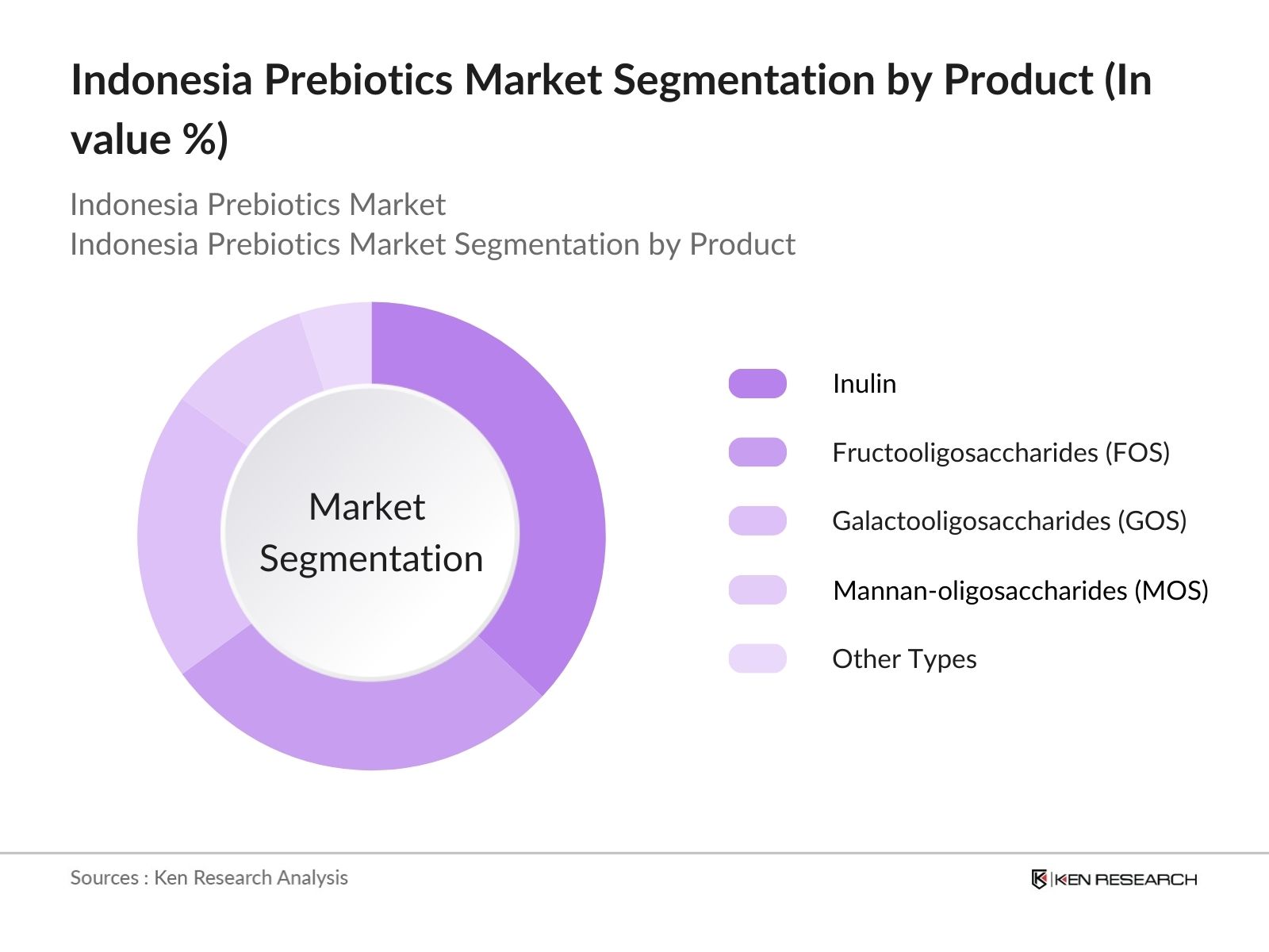 Indonesia Prebiotics Market Segmentation