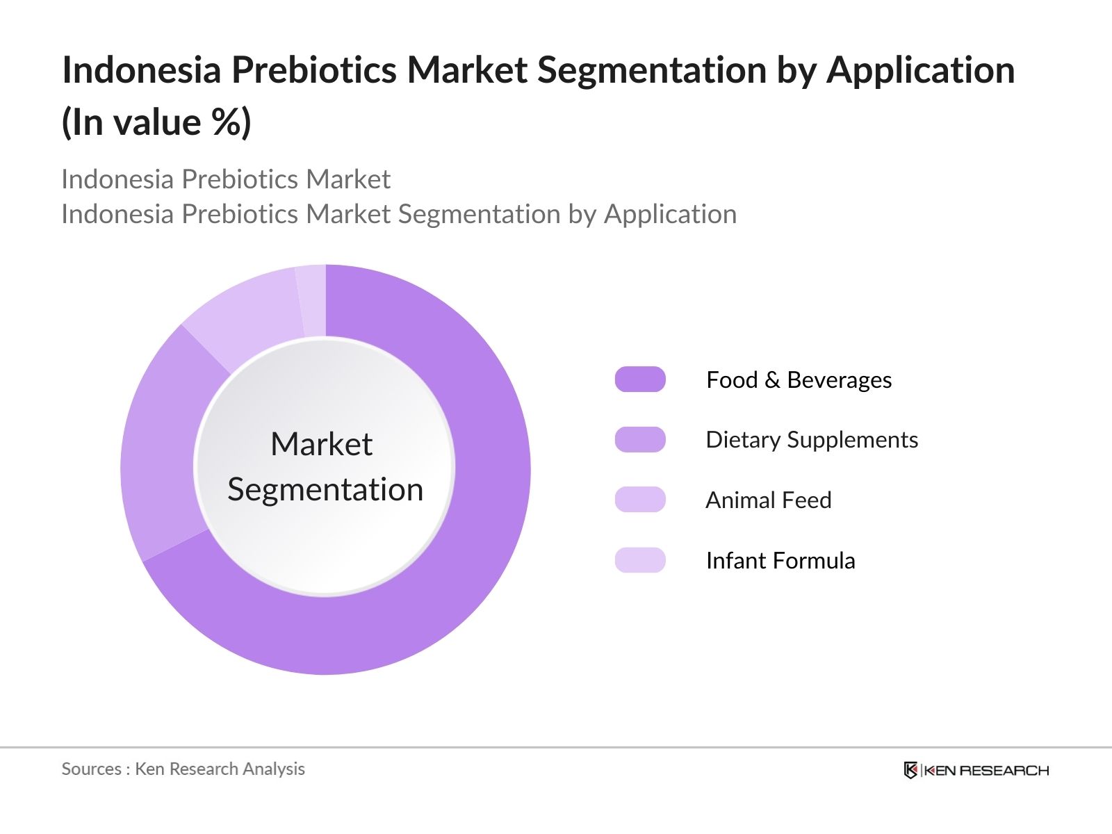 Indonesia Prebiotics Market Segmentation
